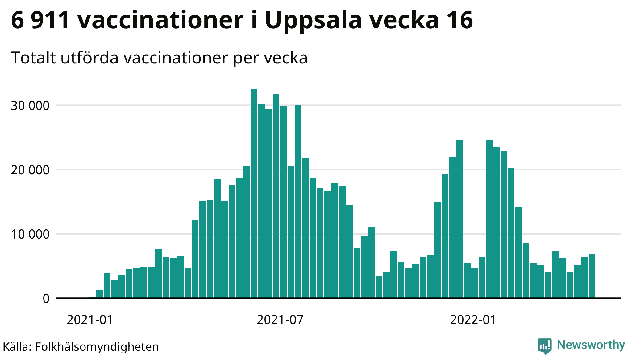 Antal genomförda vaccinationer per vecka